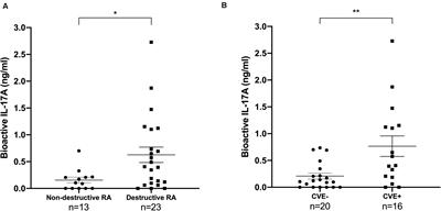 Synergistic Interaction Between High Bioactive IL-17A and Joint Destruction for the Occurrence of Cardiovascular Events in Rheumatoid Arthritis